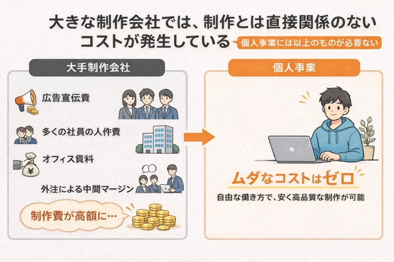 低コストで高品質なホームページ制作